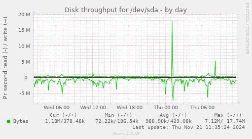 Disk throughput for /dev/sda