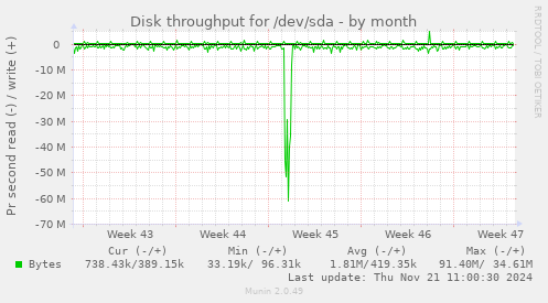 Disk throughput for /dev/sda