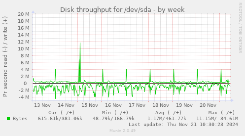 Disk throughput for /dev/sda