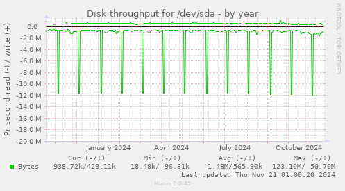 Disk throughput for /dev/sda