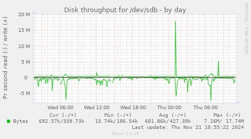 Disk throughput for /dev/sdb