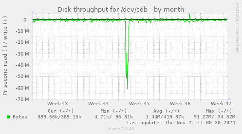 Disk throughput for /dev/sdb