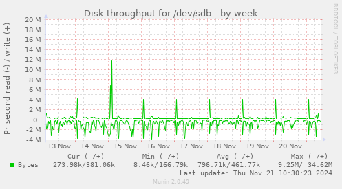 Disk throughput for /dev/sdb