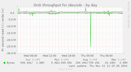 Disk throughput for /dev/sdc