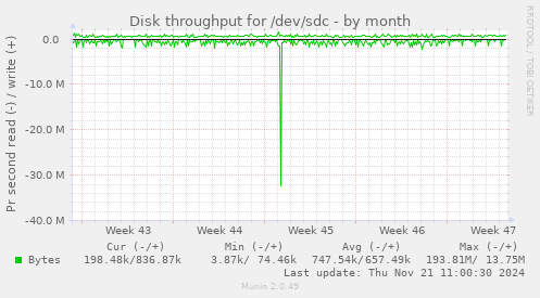 Disk throughput for /dev/sdc