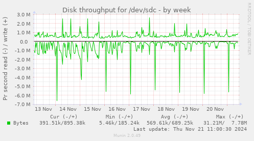 Disk throughput for /dev/sdc