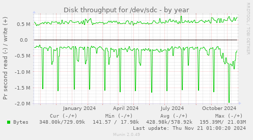 Disk throughput for /dev/sdc