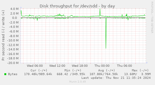 Disk throughput for /dev/sdd