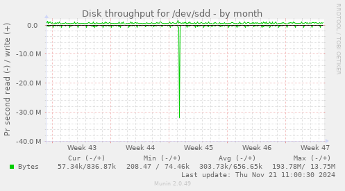 Disk throughput for /dev/sdd