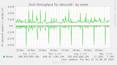 Disk throughput for /dev/sdd