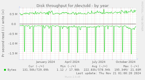 Disk throughput for /dev/sdd