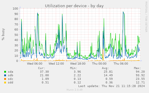 Utilization per device