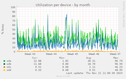 Utilization per device