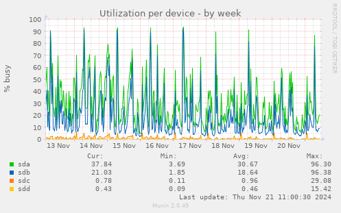 Utilization per device