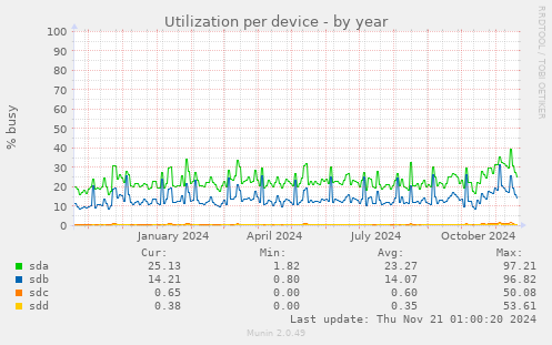 Utilization per device