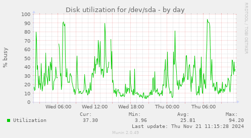 Disk utilization for /dev/sda