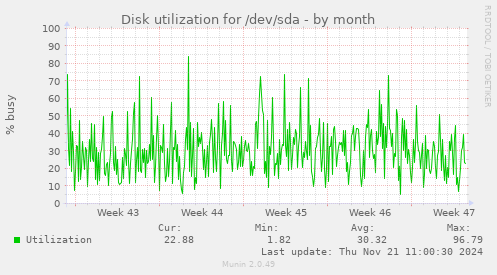 Disk utilization for /dev/sda