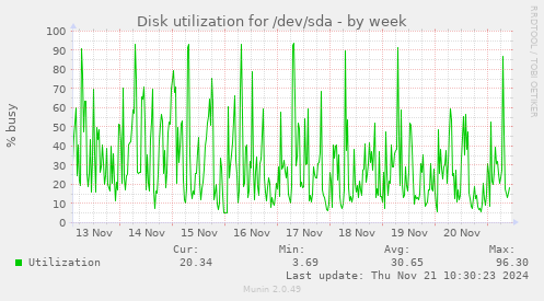 Disk utilization for /dev/sda