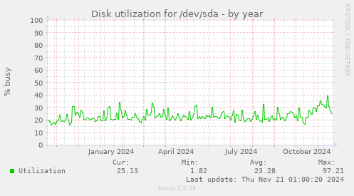 Disk utilization for /dev/sda