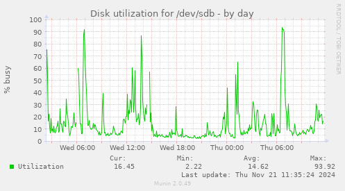 Disk utilization for /dev/sdb