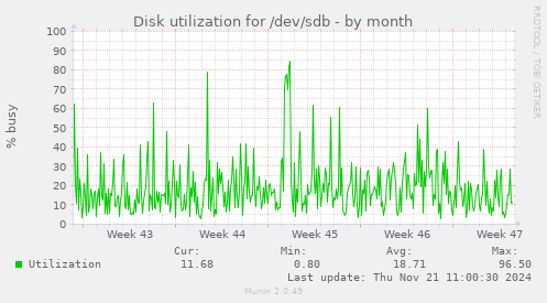 Disk utilization for /dev/sdb