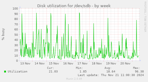 Disk utilization for /dev/sdb