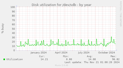 Disk utilization for /dev/sdb