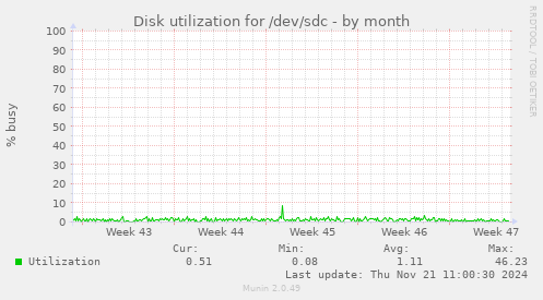 Disk utilization for /dev/sdc