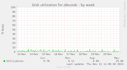 Disk utilization for /dev/sdc