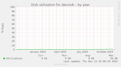 Disk utilization for /dev/sdc