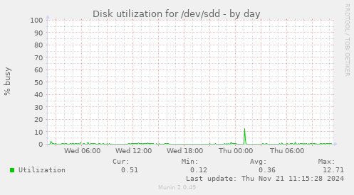 Disk utilization for /dev/sdd