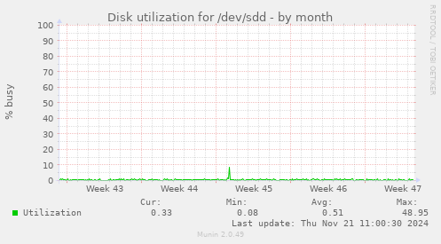 Disk utilization for /dev/sdd