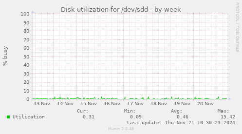 Disk utilization for /dev/sdd