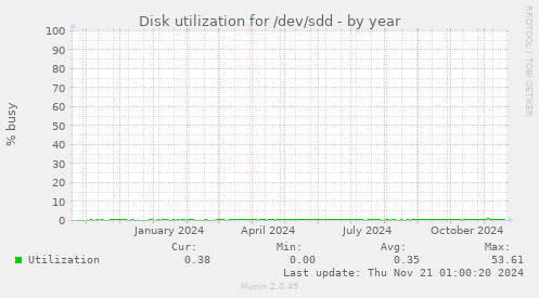 Disk utilization for /dev/sdd