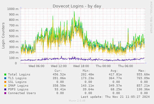 Dovecot Logins