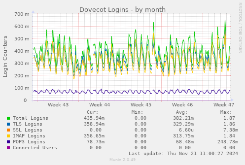 Dovecot Logins