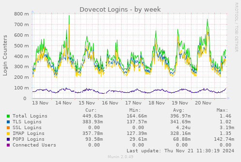 Dovecot Logins