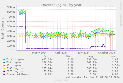 Dovecot Logins