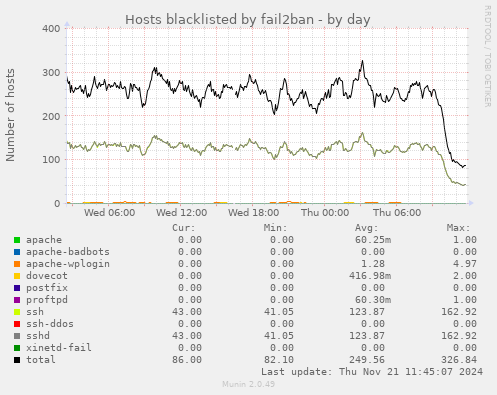 Hosts blacklisted by fail2ban