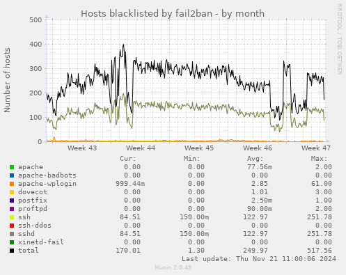 Hosts blacklisted by fail2ban