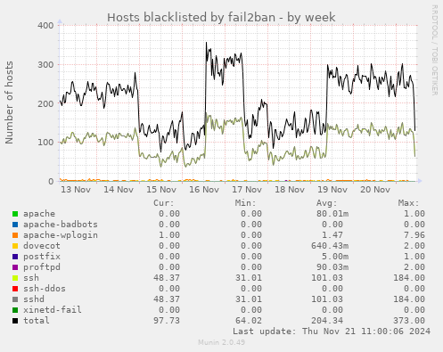 Hosts blacklisted by fail2ban