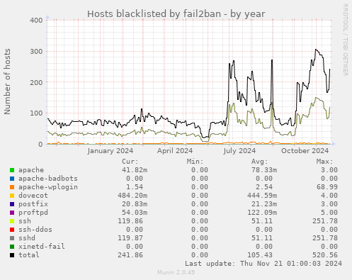 Hosts blacklisted by fail2ban