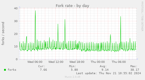 Fork rate