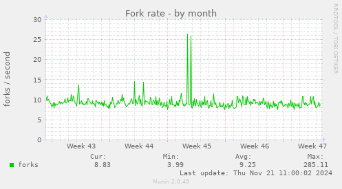 Fork rate