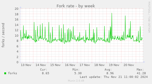 Fork rate