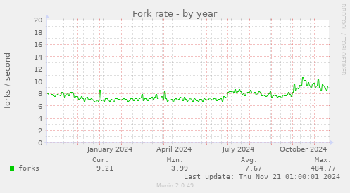 Fork rate