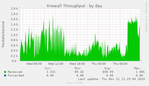 Firewall Throughput