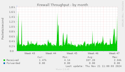 Firewall Throughput