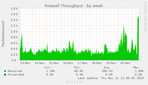 Firewall Throughput