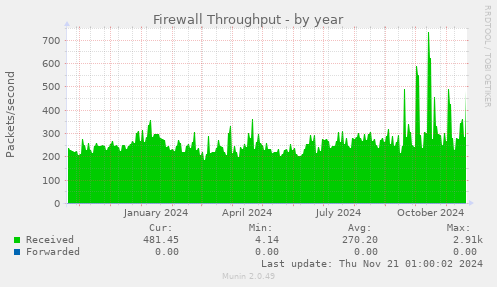 Firewall Throughput